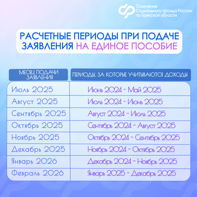 С начала 2025 года Отделением СФР по Брянской области назначено единое пособие родителям более 82 тысяч детей.